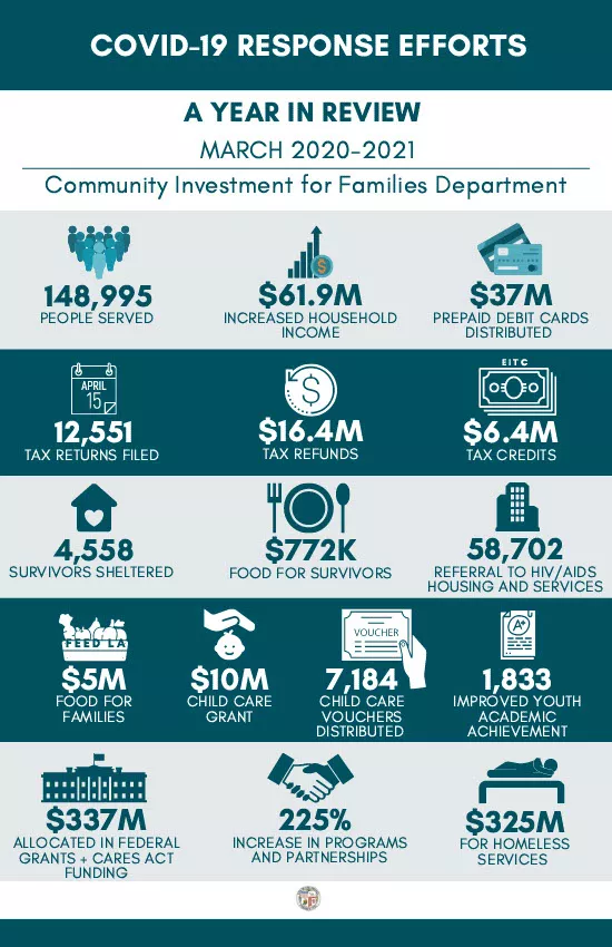CIFD Infographic Impact Report March 2020 - 2021